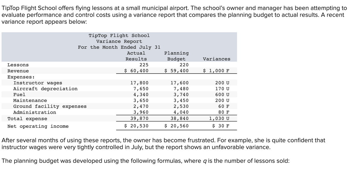 TipTop Flight School offers flying lessons at a small municipal airport. The school's owner and manager has been attempting to
evaluate performance and control costs using a variance report that compares the planning budget to actual results. A recent
variance report appears below:
Lessons
Revenue
Expenses:
Instructor wages
Aircraft depreciation
Fuel
Maintenance
Ground facility expenses
Administration
TipTop Flight School
Variance Report
For the Month Ended July 31
Total expense
Net operating income
Actual
Results
225
$ 60,400
17,800
7,650
4,340
3,650
2,470
3,960
39,870
$ 20,530
Planning
Budget
220
$ 59,400
17,600
7,480
3,740
3,450
2,530
4,040
38,840
$ 20,560
Variances
$ 1,000 F
200 U
170 U
600 U
200 U
60 F
80 F
1,030 U
$ 30 F
After several months of using these reports, the owner has become frustrated. For example, she is quite confident that
instructor wages were very tightly controlled in July, but the report shows an unfavorable variance.
The planning budget was developed using the following formulas, where q is the number of lessons sold: