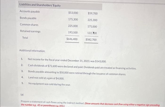 Liabilities and Shareholders' Equity
Accounts payable
Bonds payable
Common shares
Retained earnings
Total
Additional information:
1.
2.
3.
4.
5.
2
$53,000
175,300
225,000
193,100
$646,400
$59,700
225,300
175,000
122,00
$582,700
Net income for the fiscal year ended December 31, 2023, was $143,000.
Cash dividends of $72,600 were declared and paid. Dividends paid are treated as financing activities.
Bonds payable amounting to $50,000 were retired through the issuance of common shares.
Land was sold at a gain of $4,000.
No equipment was sold during the year.
Prepare a statement of cash flows using the indirect method. (Show amounts that decrease cash flow using either a negative sign preceding
the number eg.-45 or parentheses es (451)