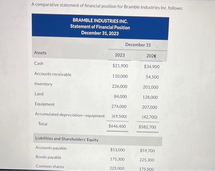 A comparative statement of financial position for Bramble Industries Inc. follows:
Assets
Cash
Accounts receivable
Inventory
Land
BRAMBLE INDUSTRIES INC.
Statement of Financial Position
December 31, 2023
Equipment
Accumulated depreciation-equipment
Total
Liabilities and Shareholders' Equity
Accounts payable
Bonds payable
Common shares
2023
$21,900
110,000
December 31
226,000
84,000
274,000
(69,500)
$646,400
$53,000
175,300
225,000
202
$34,900
54,500
201,000
128,000
207,000
(42,700)
$582,700
$59,700
225,300
175,000