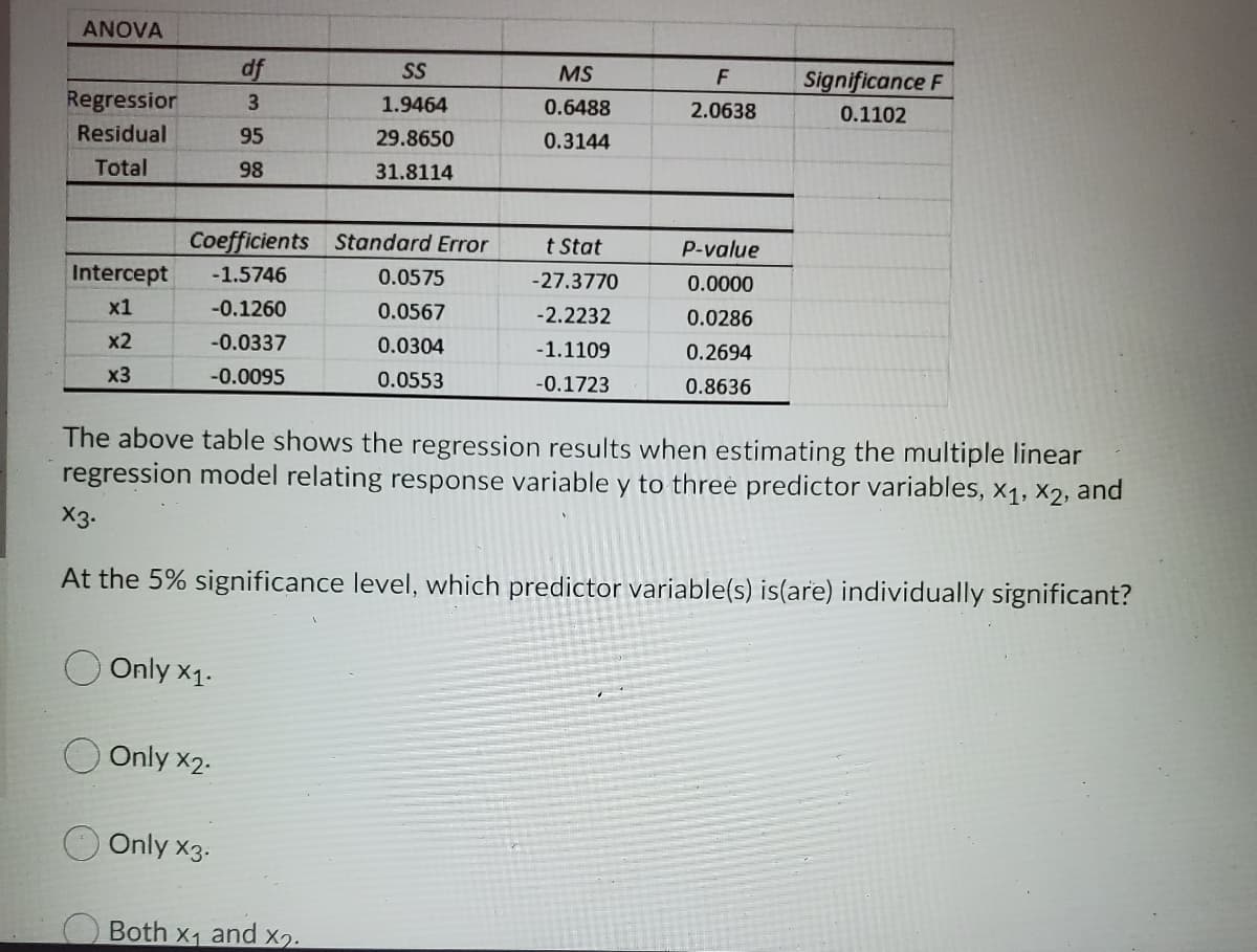 ANOVA
df
SS
MS
Significance F
Regressior
3
1.9464
0.6488
2.0638
0.1102
Residual
95
29.8650
0.3144
Total
98
31.8114
Coefficients Standard Error
t Stat
P-value
Intercept
-1.5746
0.0575
-27.3770
0.0000
x1
-0.1260
0.0567
-2.2232
0.0286
x2
-0.0337
0.0304
-1.1109
0.2694
x3
-0.0095
0.0553
-0.1723
0.8636
The above table shows the regression results when estimating the multiple linear
regression model relating response variable y to three predictor variables, X1, X2, and
X3.
At the 5% significance level, which predictor variable(s) is(are) individually significant?
Only X1.
O Only x2.
Only X3-
Both x1 and x2.
