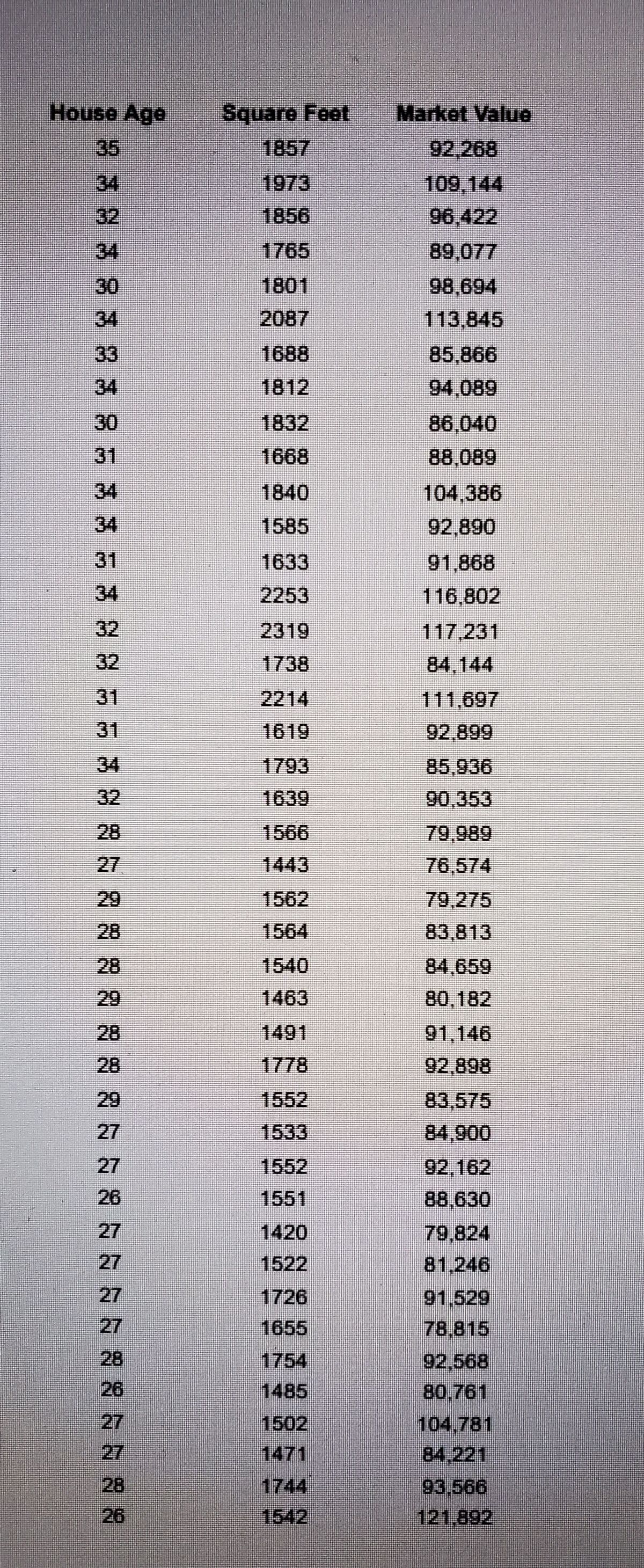 House Age
Squaro Feet
Market Value
35
1857
92,268
34
1973
109,144
32
1856
96,422
34
1765
89,077
30
1801
98,694
34
2087
113,845
33
1688
85,866
34
1812
94,089
30
1832
86,040
31
1668
88,089
104,386
34
1840
34
1585
92,890
31
1633
91,868
34
2253
116,802
32
2319
117,231
84,144
32
1738
31
2214
111,697
31
1619
92,899
34
1793
85,936
32
1639
90,353
28
1566
689
27
1443
76,574
29
1562
79,275
28
1564
83,813
28
1540
84,659
29
1463
80,182
28
1491
91,146
28
1778
92,898
29
1552
83,575
27
1533
84,900
27
92,162
88,630
1552
26
1551
27
1420
79,824
27
1522
81,246
27
1726
91,529
27
1655
78,815
28
1754
92,568
26
1485
80,761
27
1502
104,781
27
1471
84,221
93,566
28
1744
26
1542
121.892
