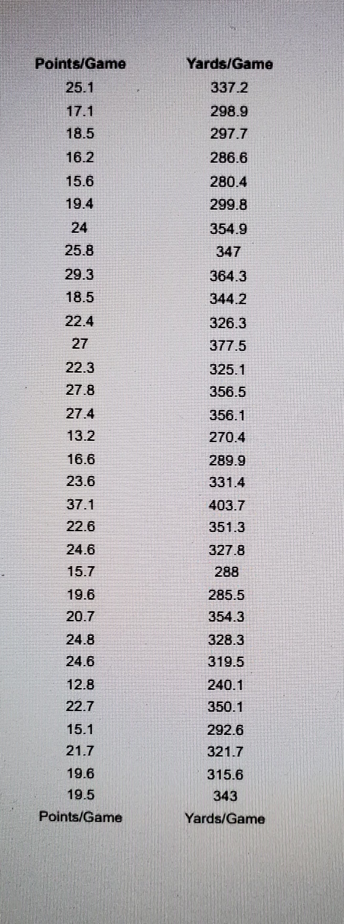 Points/Game
Yards/Game
25.1
337.2
17.1
298.9
18.5
297.7
16.2
286.6
15.6
280.4
19.4
299.8
24
354.9
25.8
347
29.3
364.3
18.5
344.2
22.4
326.3
27
377.5
22.3
325.1
27.8
356.5
27.4
356.1
13.2
270.4
16.6
289.9
23.6
331.4
37.1
403.7
22.6
351.3
24.6
327.8
15.7
288
19.6
285.5
20.7
354.3
24.8
328.3
24.6
319.5
12.8
240.1
22.7
350.1
15.1
292.6
21.7
321.7
19.6
315.6
19.5
343
Points/Game
Yards/Game
