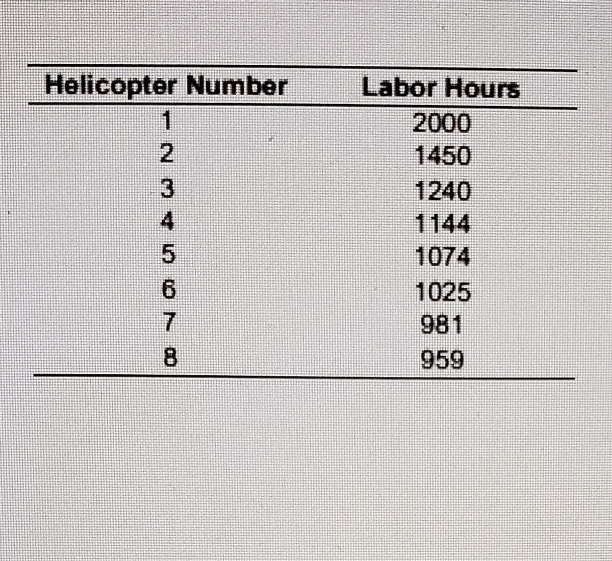 Helicopter Number
Labor Hours
2000
2
1450
1240
4.
1144
1074
6.
1025
981
8.
959
