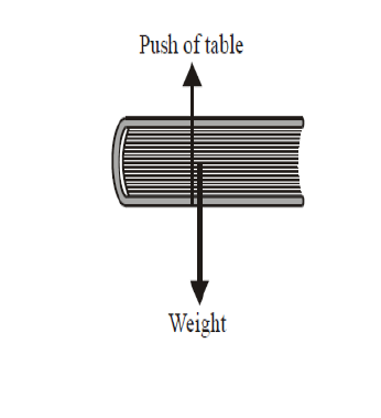 Push of table
Weight
