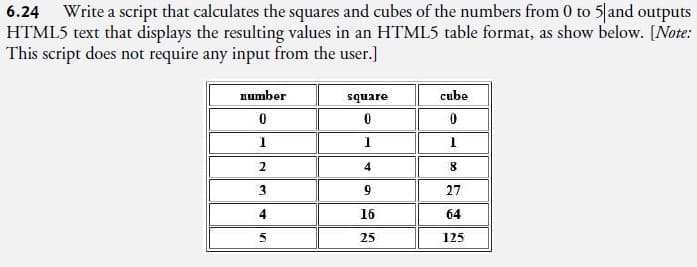 ### Exercise 6.24: Calculating Squares and Cubes

Write a script that calculates the squares and cubes of the numbers from 0 to 5, and outputs HTML5 text that displays the resulting values in an HTML5 table format as shown below. [Note: This script does not require any input from the user.]

Below is an example of the table that should be generated by the script:

| number | square | cube |
|--------|--------|------|
| 0      | 0      | 0    |
| 1      | 1      | 1    |
| 2      | 4      | 8    |
| 3      | 9      | 27   |
| 4      | 16     | 64   |
| 5      | 25     | 125  |

This table represents:

- The first column (`number`) lists the numbers from 0 to 5.
- The second column (`square`) shows the square of each number.
- The third column (`cube`) displays the cube of each number.

For example:
- The square of 2 is 4, and the cube of 2 is 8.
- Similarly, the square of 5 is 25, and the cube of 5 is 125.

This exercise helps illustrate the use of loops in scripting to calculate and format data dynamically in HTML5.