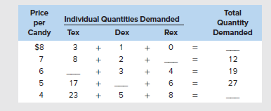 Price
Total
Individual Quantitles Demanded
per
Quantity
Candy
Тех
Dex
Rex
Demanded
$8
3
7
8
2
12
6
3
4
19
17
6
27
4
23
5
8.
I| || || || ||
6 00
+ + + + +
LO
+ + + + +
