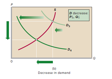 P
D decrease:
PI, QĮ
D3
DA
(b)
Decrease In demand
