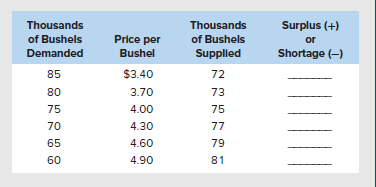 Surplus (+)
or
Shortage (-)
Thousands
Thousands
of Bushels
Price per
of Bushels
Demanded
Bushel
Suppled
85
$3.40
72
80
3.70
73
75
4.00
75
70
4.30
77
65
4.60
79
60
4.90
81
