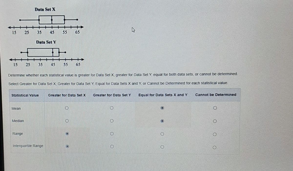 Data Set X
15
25
35
45
55
65
Data Set Y
II>
65
15
25
35
45
55
Determine whether each statistical value is greater for Data Set X, greater for Data Set Y, equal for both data sets, or cannot be determined.
Select Greater for Data Set X, Greater for Data Set Y Equal for Data Sets X and Y, or Cannot be Determined for each statistical value.
Statistical Value
Greater for Data Set X
Greater for Data Set Y
Equal for Data Sets X and Y
Cannot be Determined
Mean
Median
Range
Interquartile Range
