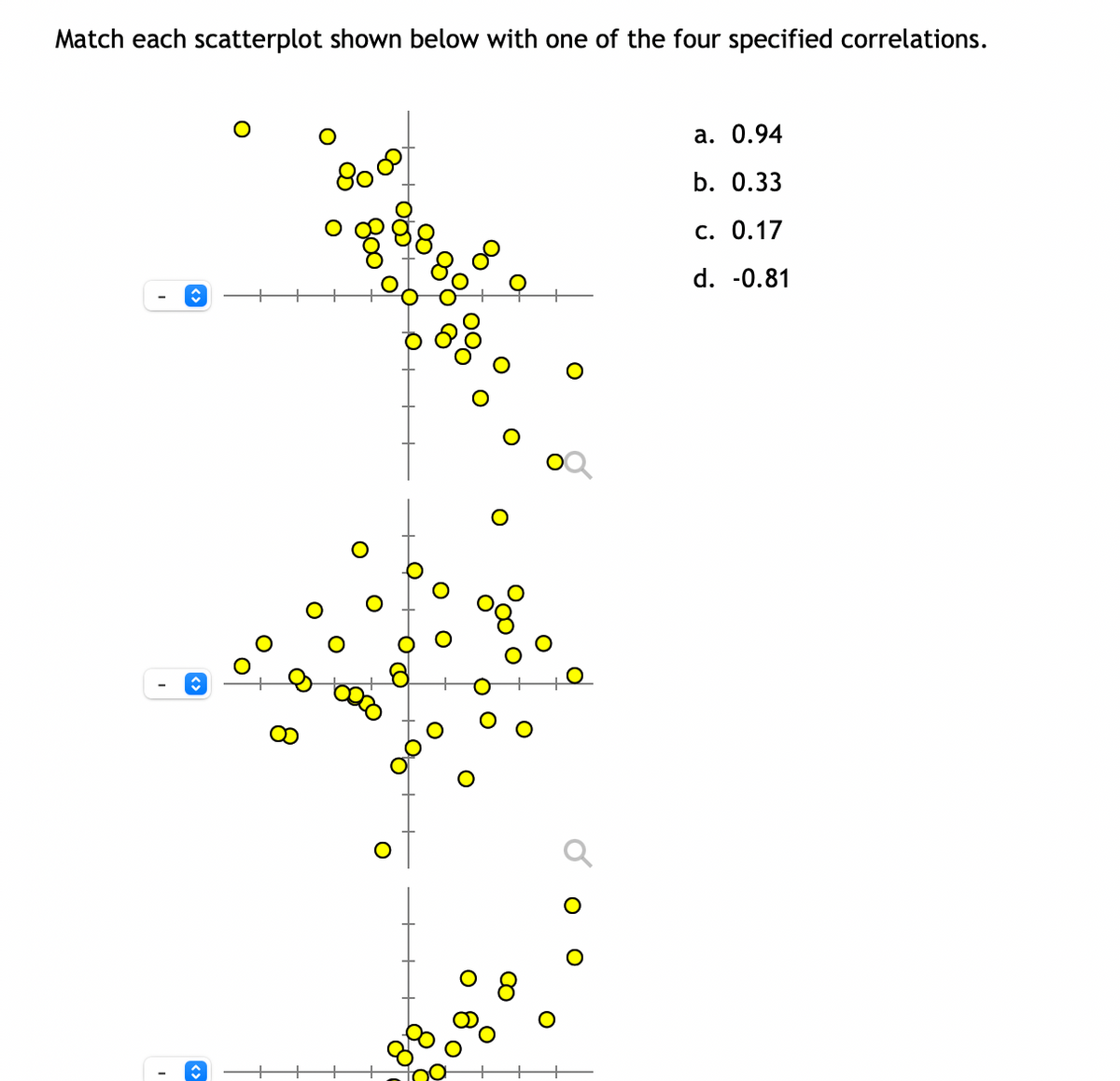 Match each scatterplot shown below with one of the four specified correlations.
<>
↑
8
ooo
a. 0.94
b. 0.33
c. 0.17
d. -0.81