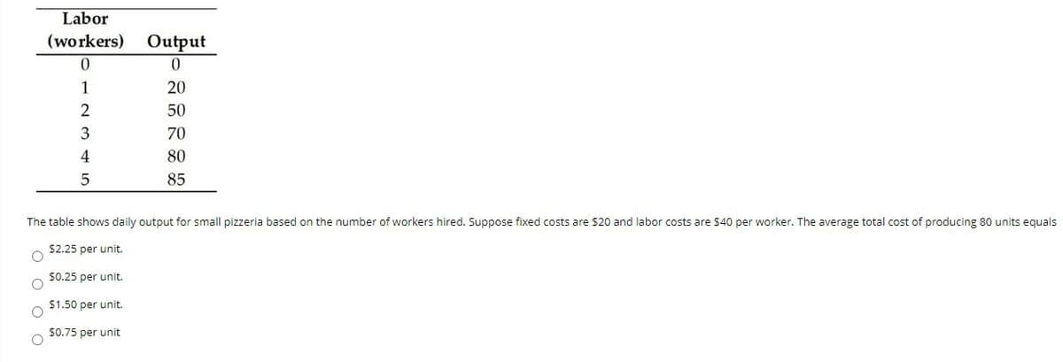 Labor
(workers)
Output
1
20
50
3
70
4
80
85
The table shows daily output for small pizzeria based on the number of workers hired. Suppose fixed costs are $20 and labor costs are $40 per worker. The average total cost of producing 80 units equals
$2.25 per unit.
$0.25 per unit.
$1.50 per unit.
$0.75 per unit
