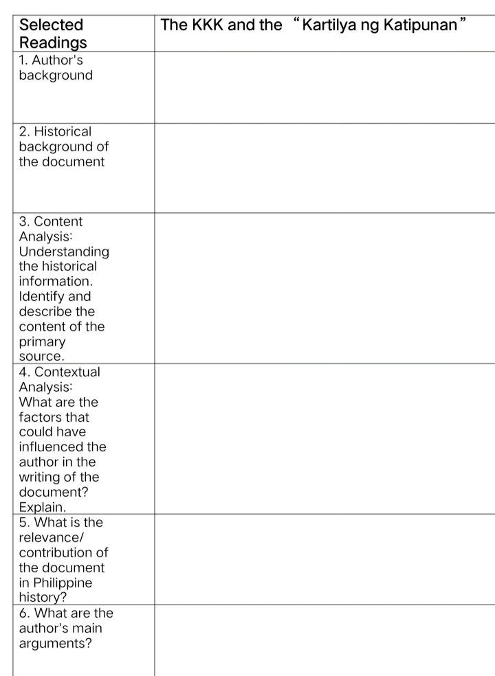 Selected
The KKK and the "Kartilya ng Katipunan"
Readings
1. Author's
background
2. Historical
background of
the document
3. Content
Analysis:
Understanding
the historical
information.
Identify and
describe the
content of the
primary
source.
4. Contextual
Analysis:
What are the
factors that
could have
influenced the
author in the
writing of the
document?
Explain.
5. What is the
relevance/
contribution of
the document
in Philippine
history?
6. What are the
author's main
arguments?
