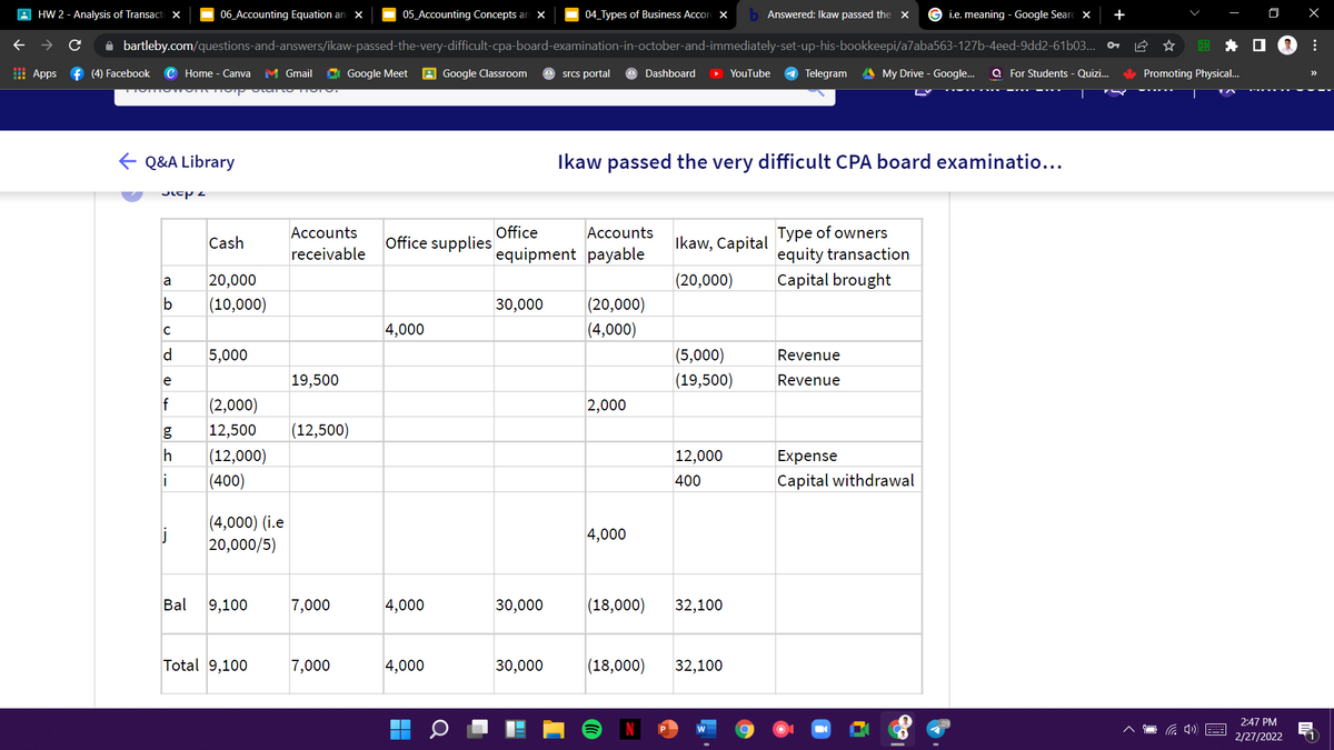 A HW 2 - Analysis of Transacti X
06_Accounting Equation an X
05_Accounting Concepts an x
04 Types of Business Accor X
b Answered: Ikaw passed the x
i.e. meaning - Google Searc x
+
O X
A bartleby.com/questions-and-answers/ikaw-passed-the-very-difficult-cpa-board-examination-in-october-and-immediately-set-up-his-bookkeepi/a7aba563-127b-4eed-9dd2-61b03...
H Apps f (4) Facebook
C Home - Canva
M Gmail
Google Meet
A Google Classroom
YouTube
4 Telegram
A My Drive - Google.
Q For Students - Quizi.
Promoting Physical.
srcs portal
Dashboard
E Q&A Library
Ikaw passed the very difficult CPA board examinatio...
Office
Type of owners
equity transaction
Accounts
Accounts
Cash
Office supplies
Ikaw, Capital
receivable
equipment payable
a
20,000
(20,000)
Capital brought
|(10,000)
30,000
|(20,000)
4,000
|(4,000)
d
5,000
(5,000)
Revenue
e
19,500
(19,500)
Revenue
f
|(2,000)
2,000
12,500
(12,500)
h
(12,000)
12,000
Expense
li
(400)
400
Capital withdrawal
|(4,000) (i.e
20,000/5)
4,000
Bal
9,100
7,000
4,000
30,000
(18,000)
32,100
Total 9,100
7,000
4,000
30,000
|(18,000)
32,100
2:47 PM
2/27/2022
