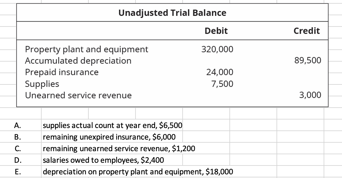 Unadjusted Trial Balance
Debit
Credit
Property plant and equipment
Accumulated depreciation
Prepaid insurance
Supplies
Unearned service revenue
320,000
89,500
24,000
7,500
3,000
supplies actual count at year end, $6,500
remaining unexpired insurance, $6,000
remaining unearned service revenue, $1,200
salaries owed to employees, $2,400
depreciation on property plant and equipment, $18,000
А.
В.
С.
D.
Е.
