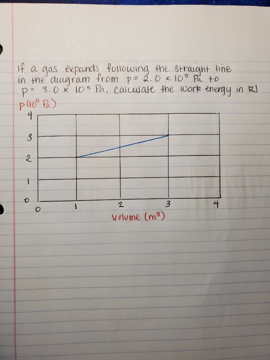 If a gas expands following the Straight line
in the diagram from p= 2ž.0 x 105 På to
p= 3.0 x 105 Pa, calculae the work energy in RJ
plio° Pa)
3
Volume (m3)
3.
