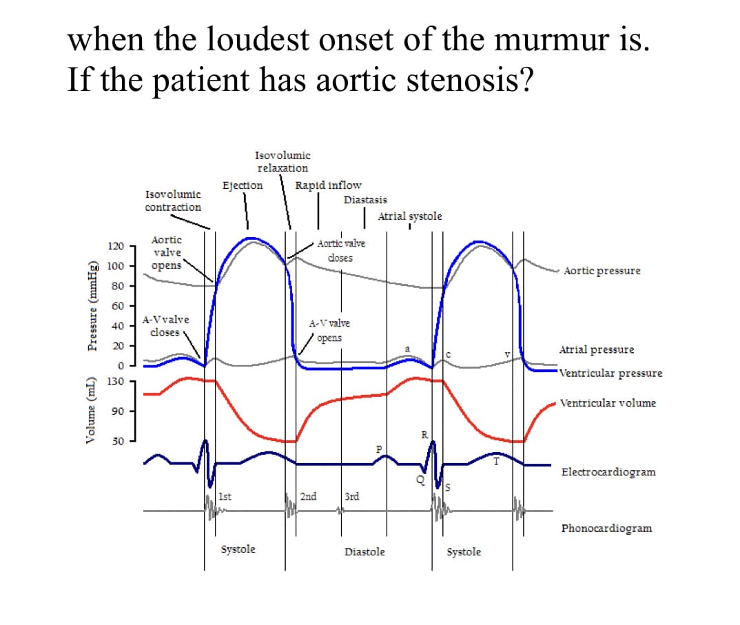 when the loudest onset of the murmur is.
If the patient has aortic stenosis?
Pressure (mmHg)
Volume (mL)
Aortic
120
valve
100 opens
80
60-
40
20
0
130
90
Isovolumic
contraction
50
A-V valve
closes
Isovolumic
relaxation
Ejection
1st
Systole
Rapid inflow
Diastasis
2nd
I
Aortic valve
doses
A-V valve
opens
3rd
Atrial systole
Diastole
Systole
Aortic pressure
Atrial pressure
Ventricular pressure
Ventricular volume
Electrocardiogram
Phonocardiogram