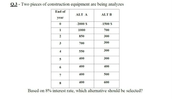 Q.3 - Two pieces of construction equipment are being analyzes
End of
ALT A
ALT B
уear
2000 S
-1500 S
1000
700
2
850
300
700
300
4
550
300
400
300
6.
400
400
7
400
500
8
400
600
Based on 8% interest rate, which alternative should be selected?
3.
