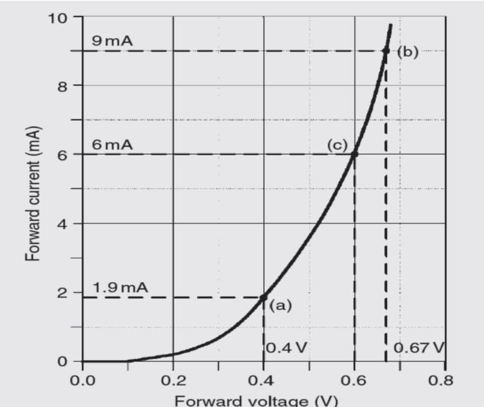 10
9mA
(b)
8.
6 mA
(c)
1.9 mA
(a)
0.4 V
0.67 V
0.0
0.2
0.4
0.6
0.8
Forward voltaqe (V)
CO
2.
Forward current (mA)
