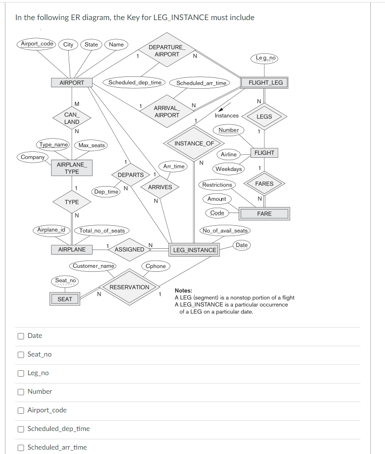 In the following ER diagram, the Key for LEG_INSTANCE must include
Airport_code City State Name
Company
Type_name Max_seats
Date
Seat_no
AIRPORT
Leg_no
M
CAN
LAND
N
Airplane_id
Number
AIRPLANE_
TYPE
TYPE
1
N
AIRPLANE
SEAT
Airport_code
Seat_no
Scheduled_dep_time
Total_no_of_seats
Customer_name
Scheduled_arr_time
Scheduled_dep_time
Dep_time
N
DEPARTS
1
N
ASSIGNED
DEPARTURE
AIRPORT
N
ARRIVES
N
ARRIVAL
AIRPORT
RESERVATION
Cphone
Scheduled_arr_time
Arr_time
N
N
INSTANCE_OF
N
Instances
Number
Airline
Weekdays
Restrictions
Amount
Code
No_of_avail_seats
LEG_INSTANCE
Date
Leg_no
FLIGHT LEG
N
LEGS
FLIGHT
1
FARES
N
FARE
Notes:
A LEG (segment) is a nonstop portion of a flight
A LEG_INSTANCE is a particular occurrence
of a LEG on a particular date.