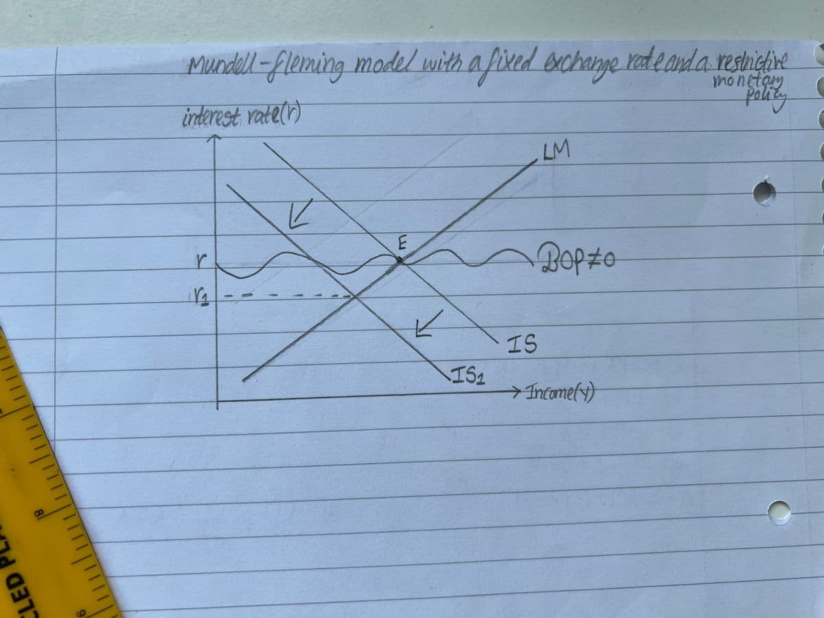 CLED
Mundell-fleming model with a fixed exchange rate and a restrictive
polity
interest rate(r)
r
1₂
Z
E
✓
IS₁
LM
Bop zo
IS
→ Income(1)