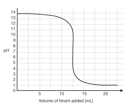 pH
[{
14
12
។
ពេ
គរ
ដី
''
.
ក
1
rx|
ព
ៗ
Valume of liinant added (ml)