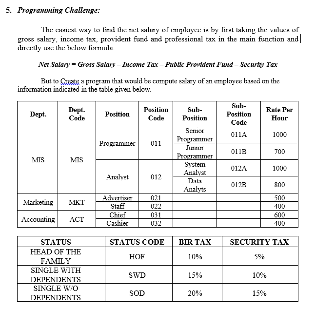 5. Programming Challenge:
The easiest way to find the net salary of employee is by first taking the values of
gross salary, income tax, provident fund and professional tax in the main function and|
directly use the below formula.
Net Salary = Gross Salary – Income Tax – Public Provident Fund – Security Tax
But to Create a program that would be compute salary of an employee based on the
information indicated in the table given below.
Sub-
Dept.
Position
Sub-
Rate Per
Dept.
Position
Position
Code
Code
Position
Hour
Code
Senior
011A
1000
Programmer
Junior
Programmer
011
011B
700
Programmer
System
Analyst
MIS
MIS
012A
1000
Analyst
012
Data
012B
800
Analyts
Advertiser
Staff
021
500
Marketing
MKT
022
400
Chief
031
600
Accounting
ACT
Cashier
032
400
STATUS
STATUS CODE
BIR TAX
SECURITY TAX
HEAD OF THE
HOF
10%
5%
FAMILY
SINGLE WITH
SWD
15%
10%
DEPENDENTS
SINGLE W/O
SOD
20%
15%
DEPENDENTS
