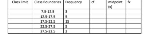 Class Boundaries Frequency
midpoint
(x)
Class limit
cf
fx
7.5-12.5
12.5-17.5
17.5-22.5
15
22,5-27.5
5
27.5-32.5
