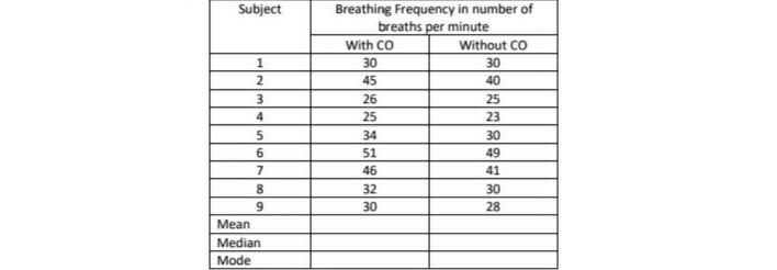 Breathing Frequency in number of
breaths per minute
Subject
With CO
Without CO
1
30
30
45
40
26
25
25
23
34
30
6.
51
49
7
46
41
32
30
30
28
Mean
Median
Mode
