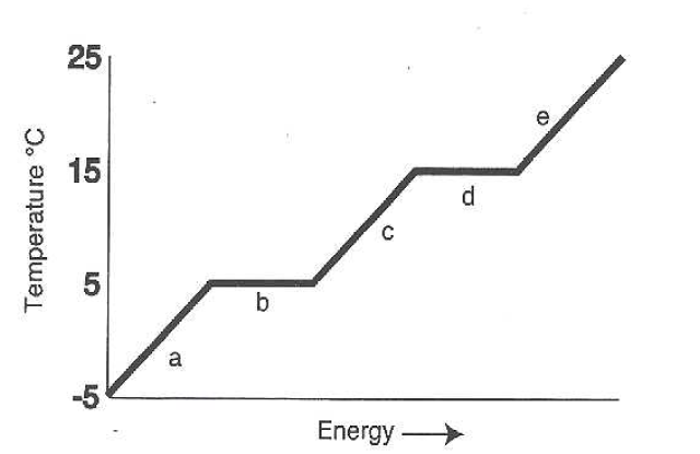 25
e
15
d.
b
a
Energy
Temperature °C
