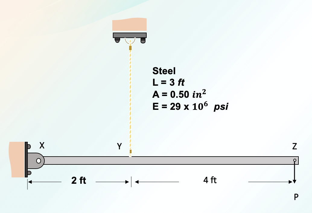 Steel
L = 3 ft
A = 0.50 in?
E = 29 x 106 psi
2 ft
4 ft
P
