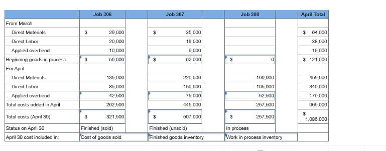 April Total
Job 306
Job 307
Job 308
From March
35,000
Direct Materials
29,000
64,000
Direct Labor
20,000
18,000
38,000
10,000
Applied overhead
9,000
19,000
Beginning goods in process
$ 121,000
59,000
82,000
For April
220,000
Direct Materisls
135,000
100,000
455,000
150,000
105.000
Direct Labor
85,000
340,000
Applied overhead
52,500
42,500
75,000
170,000
445,000
Total costs added in April
282,500
257,500
965,000
Total costs (April 30)
257,500
321,500
507,000
1,088,000
Finished (sold)
Finished (unsold)
Status on April 30
In process
Cost of goods sold
Finished goods inventory
Work in process inventory
April 30 cost included in:
