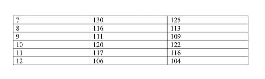 7
130
125
8
116
113
9.
111
109
10
120
122
11
117
116
12
106
104
