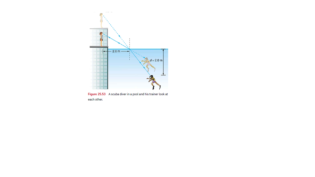 2.0m
d= 2.0 m
Figure 25.53 A scuba diver in a pool and his trainer look at
each other.
