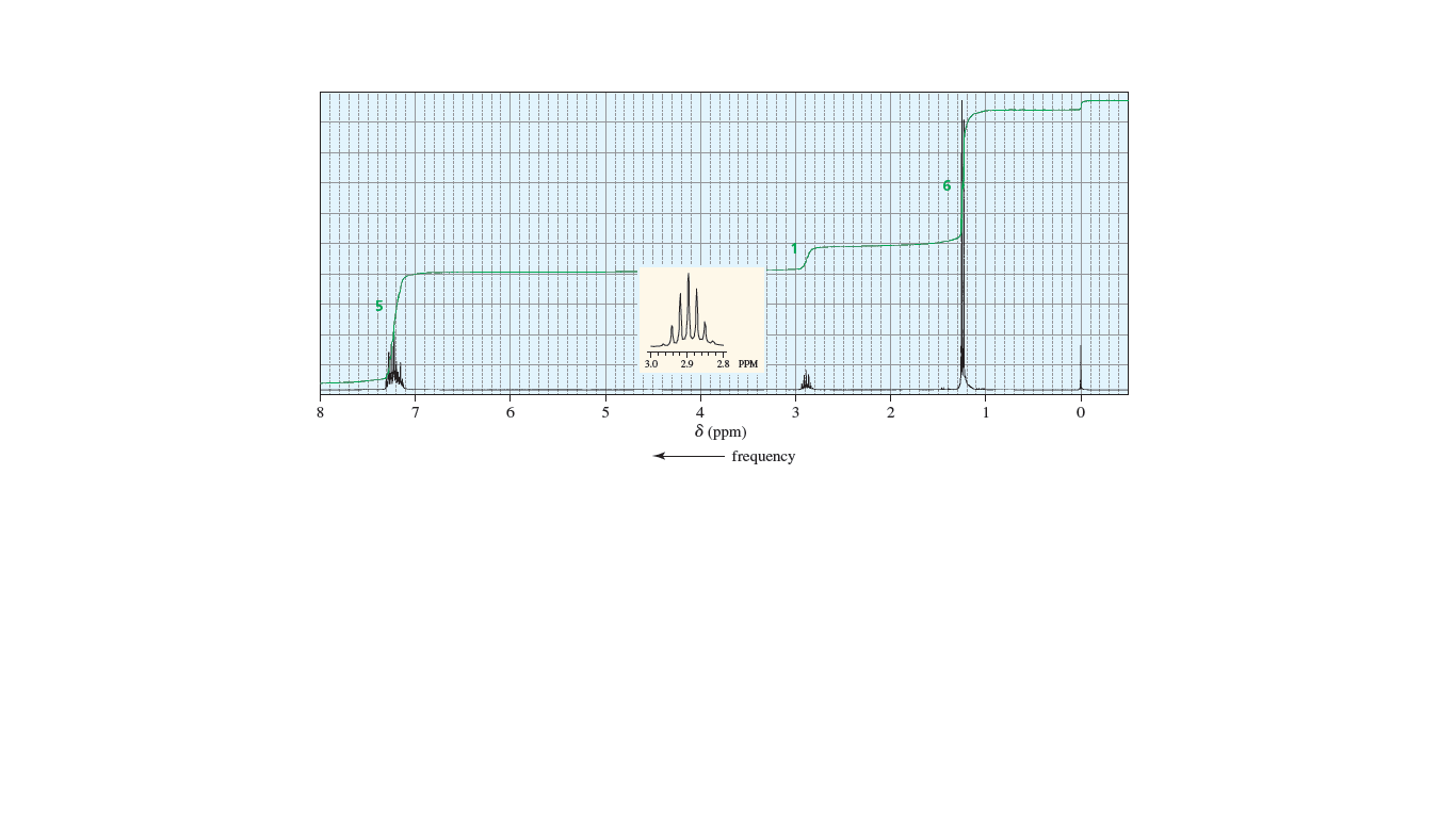 3.0
2.9
2.8 PPM
8
7.
6.
4
3
8 (ppm)
frequency
