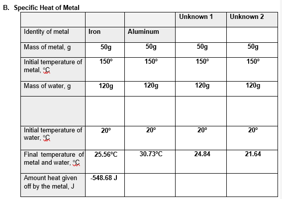 B. Specific Heat of Metal
Identity of metal
Mass of metal, g
Initial temperature of
metal, C
Mass of water, g
Final temperature of
metal and water, C
Iron
Amount heat given
off by the metal, J
50g
150⁰
Initial temperature of 20⁰
water, C
120g
25.56°C
-548.68 J
Aluminum
50g
150⁰
120g
20⁰
30.73°C
Unknown 1
50g
150⁰
120g
20⁰
24.84
Unknown 2
50g
150⁰
120g
20⁰
21.64