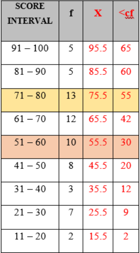 SCORE
INTERVAL
91 - 100
81 - 90
71 - 80
61 - 70
51 - 60
41 - 50
31 - 40
21 - 30
11 - 20
f
5 95.5
5
X
13 75.5
8
<cf
65
85.5 60
7
12 65.5 42
55
10 55.5 30
45.5 20
3 35.5 12
25.5 9
2 15.5 2