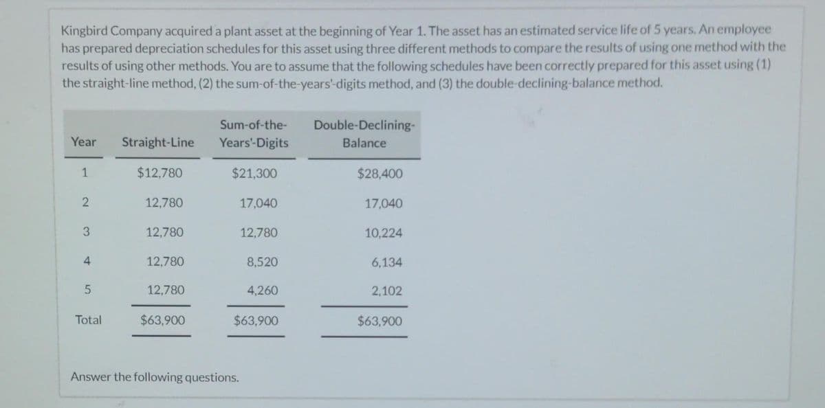 Kingbird Company acquired a plant asset at the beginning of Year 1. The asset has an estimated service life of 5 years. An employee
has prepared depreciation schedules for this asset using three different methods to compare the results of using one method with the
results of using other methods. You are to assume that the following schedules have been correctly prepared for this asset using (1)
the straight-line method, (2) the sum-of-the-years'-digits method, and (3) the double-declining-balance method.
Year Straight-Line
$12,780
1
2
3
4
5
Total
12,780
12,780
12,780
12,780
$63,900
Sum-of-the-
Years'-Digits
$21,300
17,040
12,780
8,520
Answer the following questions.
4,260
$63,900
Double-Declining-
Balance
$28,400
17,040
10,224
6,134
2,102
$63,900