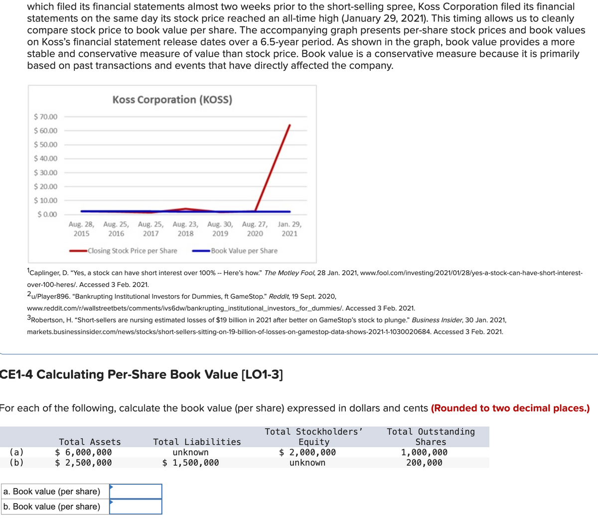 which filed its financial statements almost two weeks prior to the short-selling spree, Koss Corporation filed its financial
statements on the same day its stock price reached an all-time high (January 29, 2021). This timing allows us to cleanly
compare stock price to book value per share. The accompanying graph presents per-share stock prices and book values
on Koss's financial statement release dates over a 6.5-year period. As shown in the graph, book value provides a more
stable and conservative measure of value than stock price. Book value is a conservative measure because it is primarily
based on past transactions and events that have directly affected the company.
$ 70.00
$ 60.00
$ 50.00
$ 40.00
$ 30.00
$ 20.00
$ 10.00
$ 0.00
(a)
(b)
Aug. 28,
2015
Koss Corporation (KOSS)
Aug. 25, Aug. 25, Aug. 23,
2016 2017 2018
Closing Stock Price per Share
Aug. 30,
2019
Aug. 27,
2020
-Book Value per Share
¹Caplinger, D. "Yes, a stock can have short interest over 100% -- Here's how." The Motley Fool, 28 Jan. 2021, www.fool.com/investing/2021/01/28/yes-a-stock-can-have-short-interest-
over-100-heres/. Accessed 3 Feb. 2021.
2u/player896. "Bankrupting Institutional Investors for Dummies, ft GameStop." Reddit, 19 Sept. 2020,
a. Book value (per share)
b. Book value (per share)
www.reddit.com/r/wallstreetbets/comments/ivs6dw/bankrupting_institutional_investors_for_dummies/. Accessed 3 Feb. 2021.
3Robertson, H. "Short-sellers are nursing estimated losses of $19 billion in 2021 after better on GameStop's stock to plunge." Business Insider, 30 Jan. 2021,
markets.businessinsider.com/news/stocks/short-sellers-sitting-on-19-billion-of-losses-on-gamestop-data-shows-2021-1-1030020684. Accessed 3 Feb. 2021.
CE1-4 Calculating Per-Share Book Value [LO1-3]
Total Assets
$ 6,000,000
$ 2,500,000
For each of the following, calculate the book value (per share) expressed in dollars and cents (Rounded to two decimal places.)
Total Outstanding
Total Stockholders'
Equity
Shares
$ 2,000,000
unknown
1,000,000
200,000
Jan. 29,
2021
Total Liabilities
unknown
$ 1,500,000