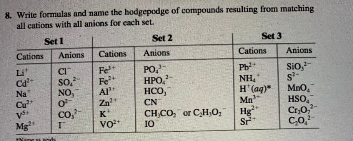 8. Write formulas and name the hodgepodge of compounds resulting from matching
all cations with all anions for each set.
Set 1
Cations Anions
Li
Cd²+
Na
Cu²+
Vs+
Mg2+
*Name is veids
CI
SO₁²
NO,
0²
CO3²-
I
Cations
Fe³+
Fe²+
A1³+
Zn²+
K*
VO²+
Set 2
Anions
3
PO ³
HPO,²
HCO,
CN
CH₂CO₂ or C₂H₂O₂
IO
MEDA
Set 3
Cations
Pb²+
NH₂
H*(aq)*
Mn³+
Hg2+
Sr²+
Anions
SiO₂²
S²-
MnO₂™
HSO
A
Cr₂O7²
C₂0,2