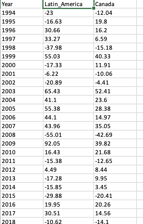 Year
Latin America
Canada
1994
-23
-12.04
1995
-16.63
19.8
1996
30.66
16.2
1997
33.27
6.59
1998
-37.98
-15.18
1999
55.03
40.33
2000
-17.33
11.91
2001
-6.22
-10.06
2002
-20.89
-4.41
2003
65.43
52.41
2004
41.1
23.6
2005
55.38
28.38
2006
44.1
14.97
2007
43.96
35.05
2008
-55.01
-42.69
2009
92.05
39.82
2010
16.43
21.68
2011
-15.38
-12.65
2012
4.49
8.44
2013
-17.28
9.95
2014
-15.85
3.45
2015
-29.88
-20.41
2016
19.95
20.26
2017
30.51
14.56
2018
-10.62
-14.1