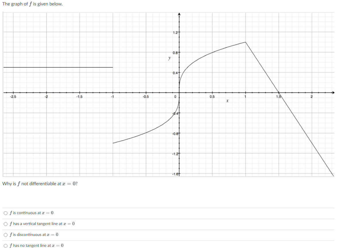 The graph of f is given below.
-2.5
-2
-1.5
Why is f not differentiable at x = 0?
Of is continuous at a = 0
Of has a vertical tangent line at x = 0
Of is discontinuous at a = 0
Of has no tangent line at x = 0
-0,5
y
1.2
0.8
0.4
0
-0.8
-1.2
-1.6
0.5
x
1.5
2