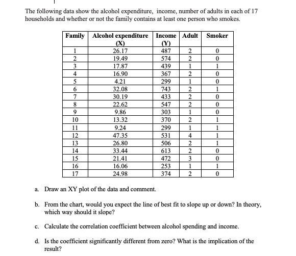 The following data show the alcohol expenditure, income, number of adults in each of 17
households and whether or not the family contains at least one person who smokes.
Family Alcohol expenditure Income Adult
(X)
26.17
Smoker
(Y)
487
1
2
2.
19.49
574
2
3
17.87
439
1
1
4
16.90
367
5
4.21
299
1
6.
32.08
743
2
1
7.
30.19
433
2
8
22,62
547
9.86
303
1
10
13.32
370
11
9.24
299
1
47.35
26.80
12
531
1
13
506
2
1
14
33.44
613
15
21.41
472
3
16
16.06
253
1
17
24.98
374
a. Draw an XY plot of the data and comment.
b. From the chart, would you expect the line of best fit to slope up or down? In theory,
which way should it slope?
c. Calculate the correlation coefficient between alcohol spending and income.
d. Is the coefficient significantly different from zero? What is the implication of the
result?
