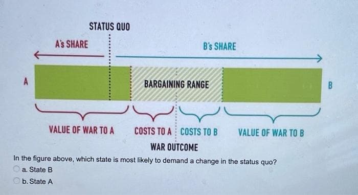 STATUS QUO
A's SHARE
B's SHARE
A
BARGAINING RANGE
B
VALUE OF WAR TO A
COSTS TO A COSTS TO B
VALUE OF WAR TO B
WAR OUTCOME
In the figure above, which state is most likely to demand a change in the status quo?
a. State B
b. State A
