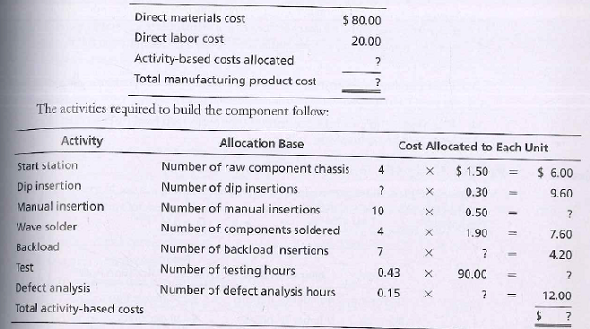 Direct materials cost
$ 80.00
Direct labor cost
20.00
Activity-based casts allocated
Total manufacturing product cost
The activities required to build the component follow:
Activity
Allocation Base
Cost Allocated to Each Unit
Start slation
Number of raw component chassis
$ 1.50
4
$ 6.00
Dip insertion
Manual insertion
Number of dip insertions
0.30
9.60
Number of manual insertions
10
0.50
Wave solder
Number of components soldered
1.90
7.60
Backload
Number of backload nserticns
4.20
%3D
Test
Number of testing haurs
0.43
90.00
Defect analysis
Total activity-hased costs
Number of defect analysis hours
0.15
12.00
