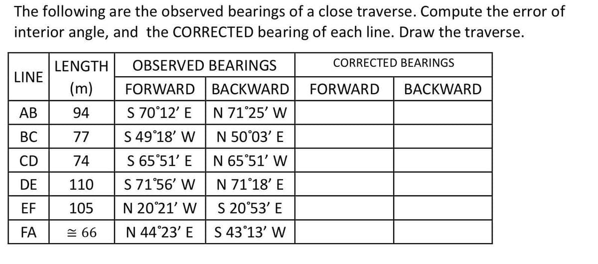 The following are the observed bearings of a close traverse. Compute the error of
interior angle, and the CORRECTED bearing of each line. Draw the traverse.
LENGTH
OBSERVED BEARINGS
CORRECTED BEARINGS
LINE
(m)
FORWARD BACKWARD
FORWARD
BACKWARD
АВ
94
S 70°12' E
N 71°25' W
ВС
77
S 49°18' W N 50°03' E
CD
74
S 65°51' E
N 65°51' W
DE
110 S 71 56' W
N 71°18' E
EF
105
N 20°21' W
S 20°53' E
FA
= 66
N 44°23' E
S 43°13' W

