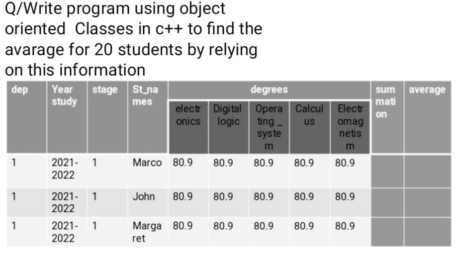 Q/Write program using object
oriented Classes in c++ to find the
avarage for 20 students by relying
on this information
dep Year stage St_na
study
mes
1
1
1
2021- 1
2022
2021- 1
2022
2021- 1
2022
degrees
electr Digital Opera Calcul
onics logic
ting_ us
syste
m
80.9 80.9
Marco 80.9
John 80.9
80.9
80.9
80.9 80.9
Marga 80.9 80.9 80.9 80.9
ret
Electr
omag
netis
m
80.9
80.9
80.9
sum average
mati
on