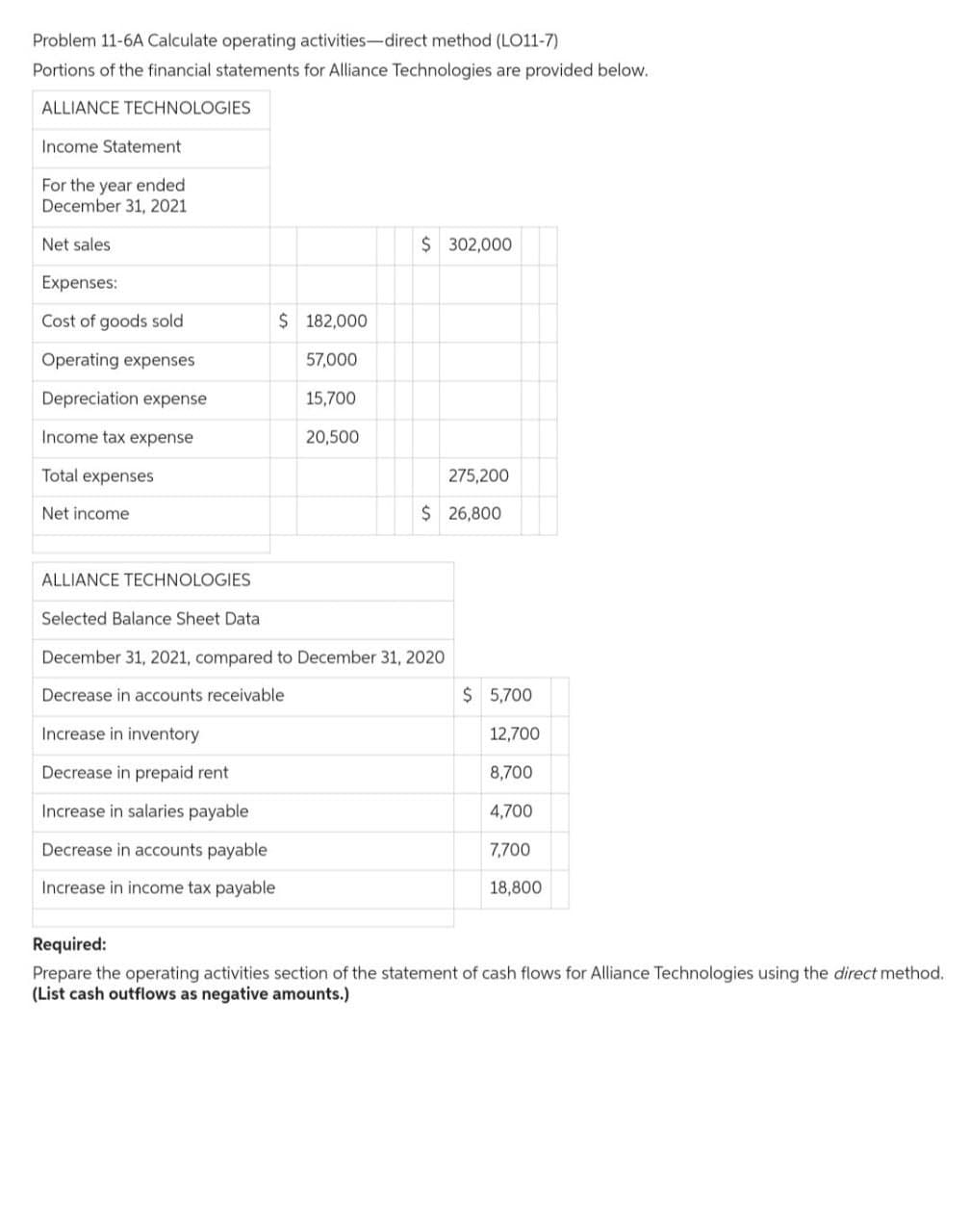 Problem 11-6A Calculate operating activities-direct method (LO11-7)
Portions of the financial statements for Alliance Technologies are provided below.
ALLIANCE TECHNOLOGIES
Income Statement.
For the year ended
December 31, 2021
Net sales
Expenses:
Cost of goods sold
Operating expenses
Depreciation expense
Income tax expense
Total expenses
Net income
$ 182,000
57,000
15,700
20,500
$ 302,000
275,200
$ 26,800
ALLIANCE TECHNOLOGIES
Selected Balance Sheet Data
December 31, 2021, compared to December 31, 2020
Decrease in accounts receivable
Increase in inventory
Decrease in prepaid rent
Increase in salaries payable
Decrease in accounts payable
Increase in income tax payable
$
5,700
12,700
8,700
4,700
7,700
18,800
Required:
Prepare the operating activities section of the statement of cash flows for Alliance Technologies using the direct method.
(List cash outflows as negative amounts.)