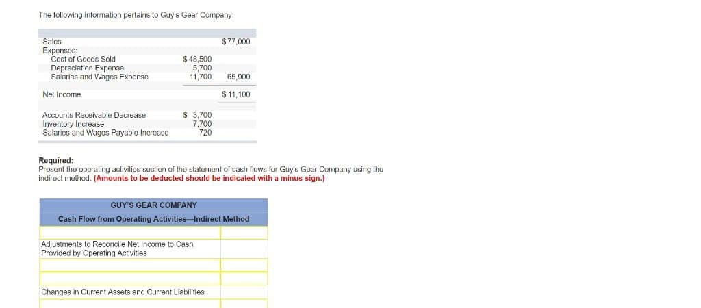 The following information pertains to Guy's Gear Company:
Sales
Expenses:
Cost of Goods Sold
Depreciation Expense
Salaries and Wages Expense
Net Income
Accounts Receivable Decrease
Inventory Increase
Salaries and Wages Payable Increase
$48,500
5,700
11,700
$ 3,700
7,700
720
$77,000
Required:
Present the operating activities section of the statement of cash flows for Guy's Gear Company using the
indirect method. (Amounts to be deducted should be indicated with a minus sign.)
Adjustments to Reconcile Net Income to Cash
Provided by Operating Activities
65,900
$11,100
GUY'S GEAR COMPANY
Cash Flow from Operating Activities-Indirect Method
Changes in Current Assets and Current Liabilities