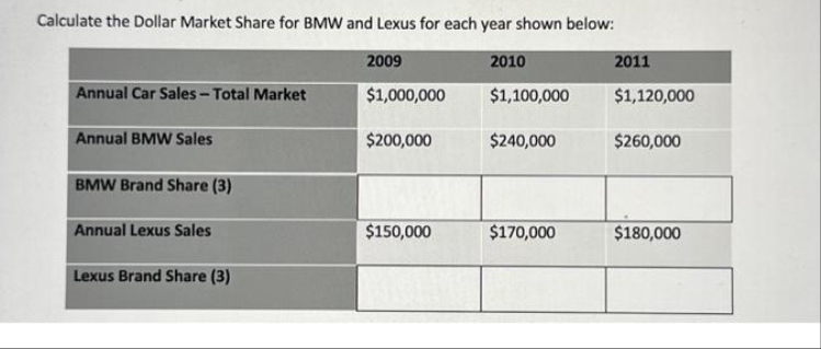 Calculate the Dollar Market Share for BMW and Lexus for each year shown below:
2009
2010
$1,000,000
$200,000
Annual Car Sales-Total Market
Annual BMW Sales
BMW Brand Share (3)
Annual Lexus Sales
Lexus Brand Share (3)
$150,000
$1,100,000
$240,000
$170,000
2011
$1,120,000
$260,000
$180,000