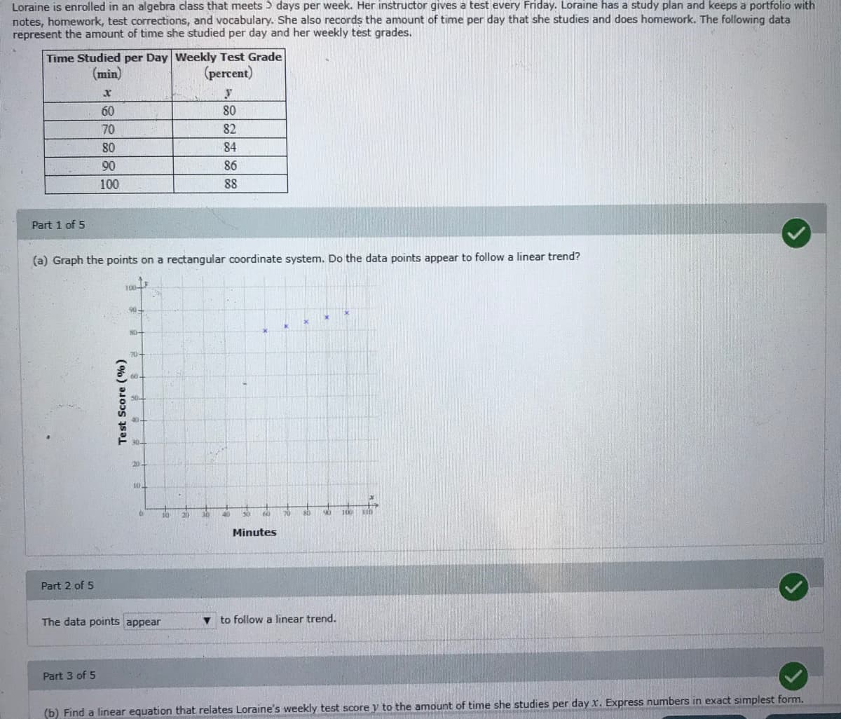 Loraine is enrolled in an algebra class that meets 5 days per week. Her instructor gives a test every Friday. Loraine has a study plan and keeps a portfolio with
notes, homework, test corrections, and vocabulary. She also records the amount of time per day that she studies and does homework. The following data
represent the amount of time she studied per day and her weekly test grades.
Time Studied per Day Weekly Test Grade
(percent)
(min)
60
80
70
82
80
84
90
86
100
88
Part 1 of 5
(a) Graph the points on a rectangular coordinate system. Do the data points appear to follow a linear trend?
100
90-
20
10.
40
Minutes
Part 2 of 5
The data points appear
to follow a linear trend.
Part 3 of 5
(b) Find a linear equation that relates Loraine's weekly test score y to the amount of time she studies per day r. Express numbers in exact simplest form.
Test Score (%)
